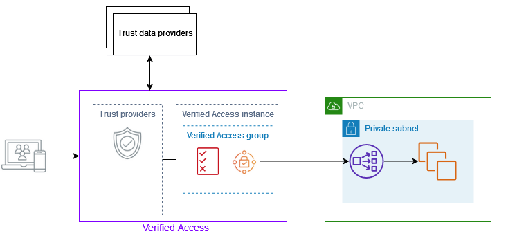 Mô hình hoạt động của AWS Verified Access