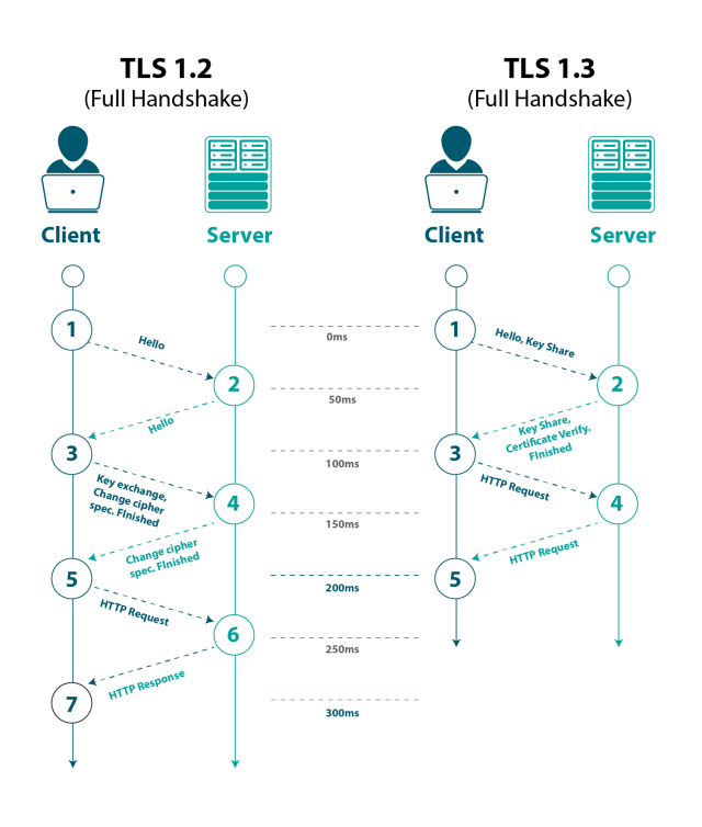 So sánh TLS 1.2 và TLS 1.3