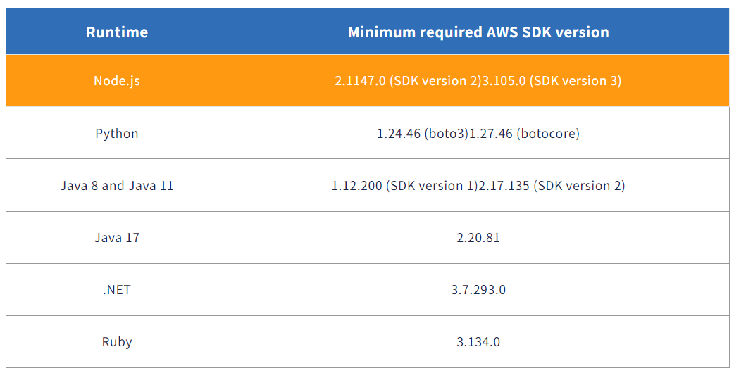 Bảng thông tin các version SDK được hỗ trợ