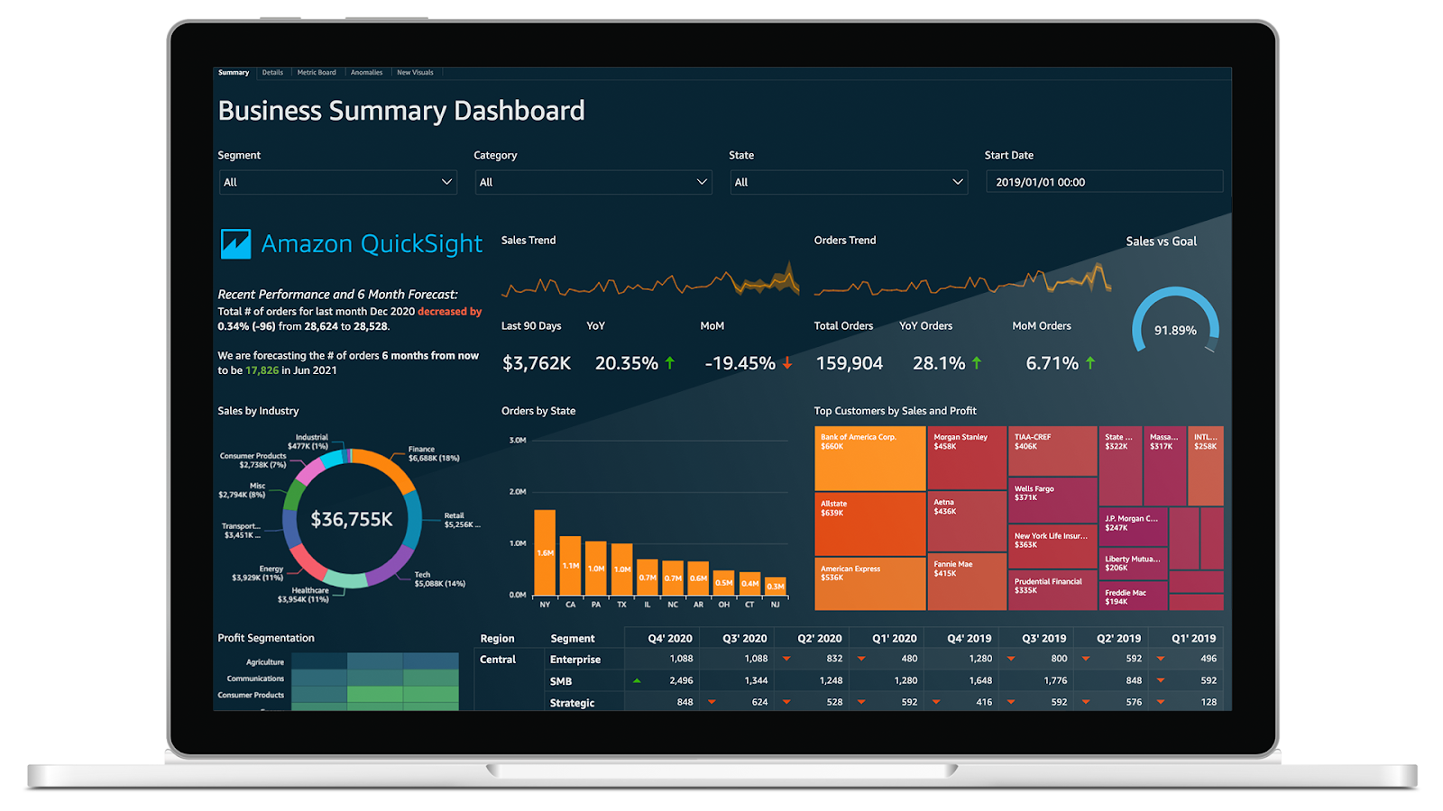 QuickSight hỗ trợ hàng triệu lượt xem bảng thông tin mỗi tuần cho các khách hàng, cho phép người dùng cuối của họ đưa ra các quyết định dựa trên dữ liệu sáng suốt hơn.