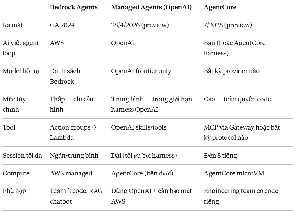 Bảng so sánh chi tiết các thông số kỹ thuật, mô hình tính toán và tiêu chí lựa chọn giữa Bedrock Agents vs Managed Agents và AgentCore